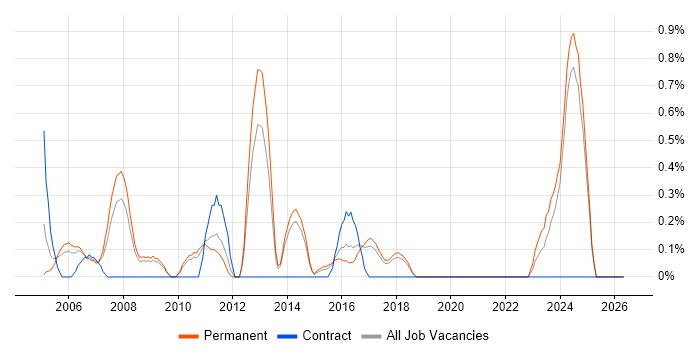 TickIT job vacancy trend in Dorset