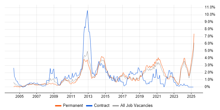 Job vacancy trend for Time Management in Dorset