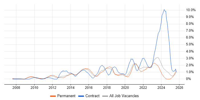 TOGAF job vacancy trend in Dorset
