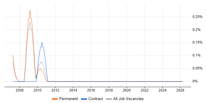 TOWER Software job vacancy trend in Dorset