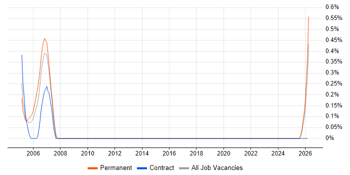 Trainee Analyst job vacancy trend in Dorset