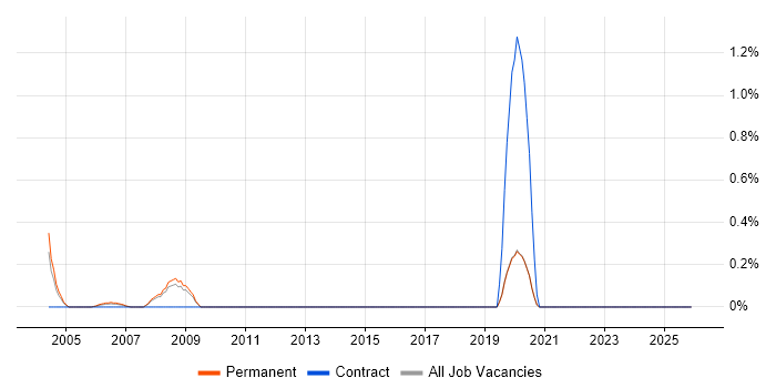 Trainee IT Support job vacancy trend in Dorset