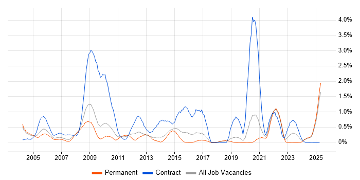 Job vacancy trend for Trainer in Dorset Job vacancy trend for Trainer in Dorset