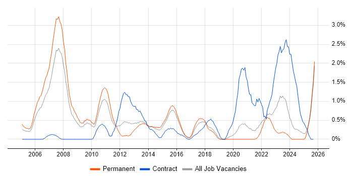 Translating Business Requirements job vacancy trend in Dorset