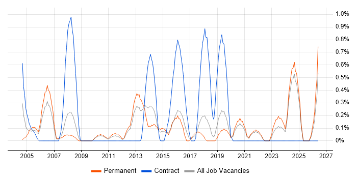 Trend Analysis job vacancy trend in Dorset