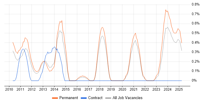 Job vacancy trend for Twitter in Dorset Job vacancy trend for Twitter in Dorset