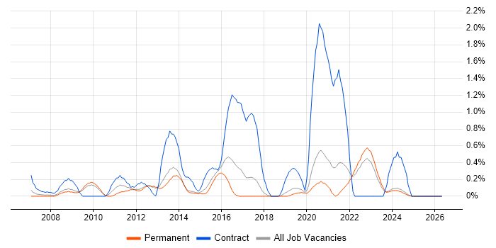UI Developer job vacancy trend in Dorset