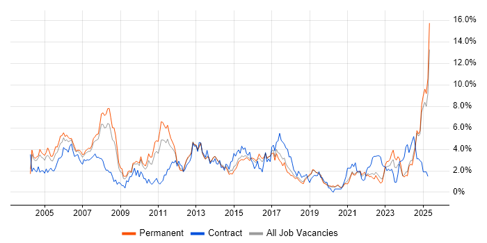 Job vacancy trend for UML in Dorset Job vacancy trend for UML in Dorset