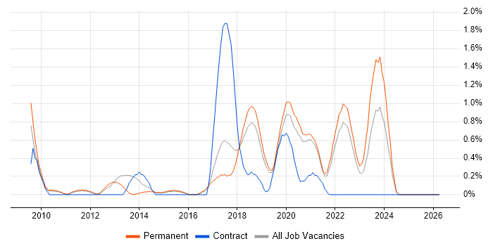 Unified Communications job vacancy trend in Dorset