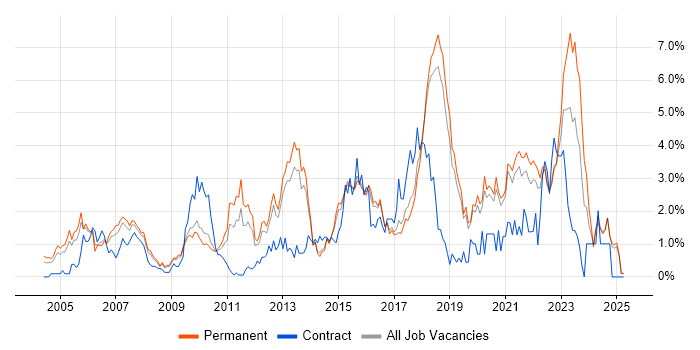Job vacancy trend for Unit Testing in Dorset