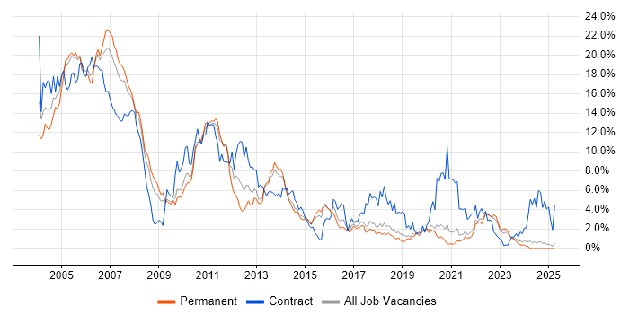 Job vacancy trend for Unix in Dorset Job vacancy trend for Unix in Dorset