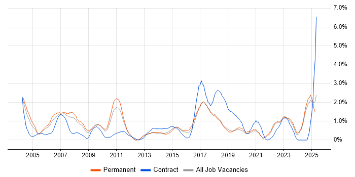 Job vacancy trend for Use Case in Dorset Job vacancy trend for Use Case in Dorset