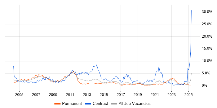 Job vacancy trend for User Acceptance Testing in Dorset Job vacancy trend for User Acceptance Testing in Dorset
