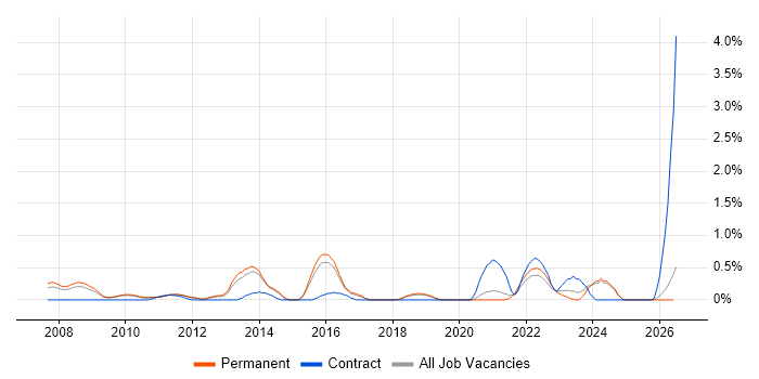 User-Centered Design (UCD) job vacancy trend in Dorset