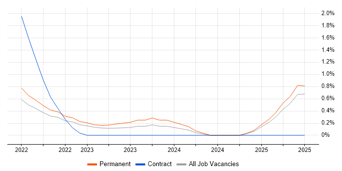 Job vacancy trend for User Experience Researcher in Dorset
