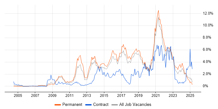 Job vacancy trend for User Experience in Dorset Job vacancy trend for User Experience in Dorset