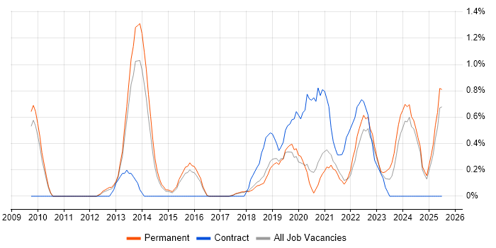Job vacancy trend for User Research in Dorset