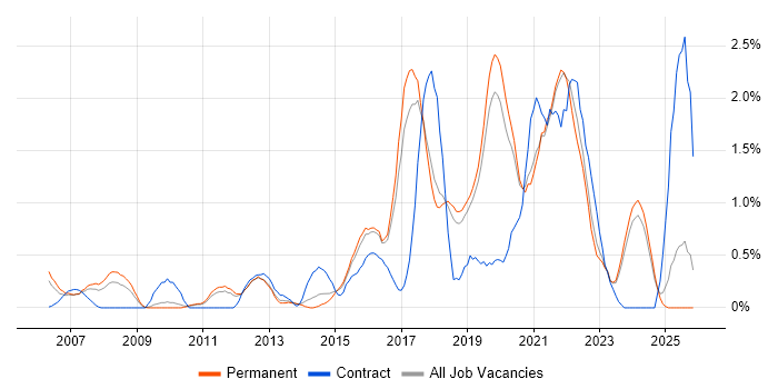 User Stories job vacancy trend in Dorset