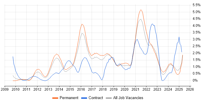 Job vacancy trend for UX Design in Dorset