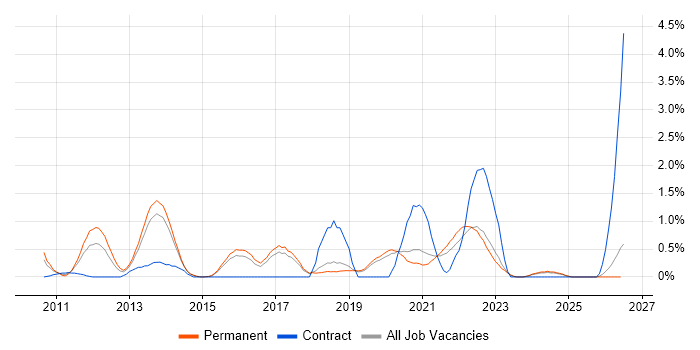 UX Designer job vacancy trend in Dorset