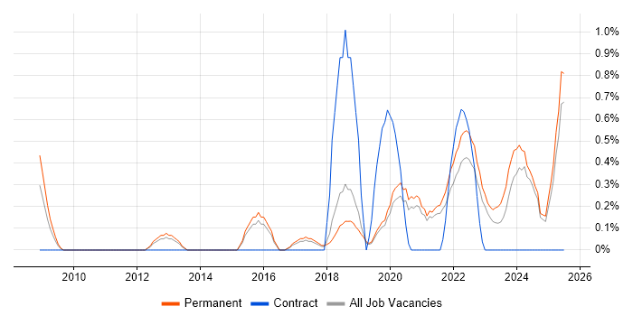 Job vacancy trend for UX Research in Dorset