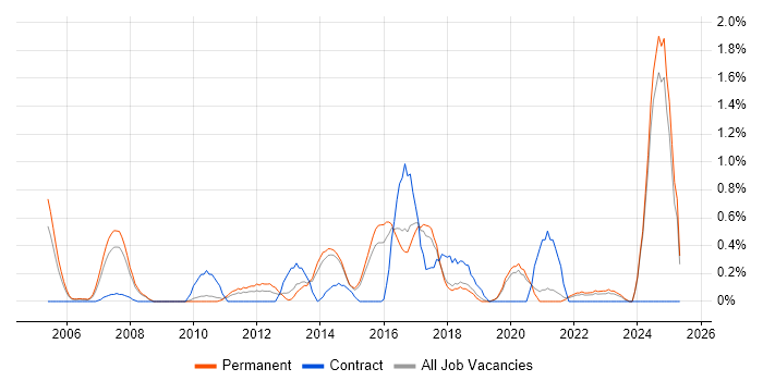 Job vacancy trend for V-Model in Dorset Job vacancy trend for V-Model in Dorset