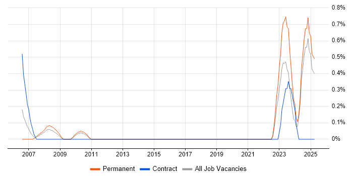 Job vacancy trend for Validation Engineer in Dorset Job vacancy trend for Validation Engineer in Dorset