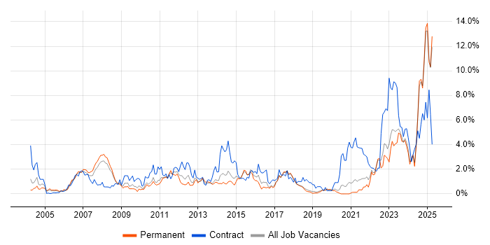 Job vacancy trend for Validation in Dorset Job vacancy trend for Validation in Dorset