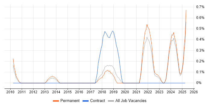 Job vacancy trend for Value Proposition in Dorset