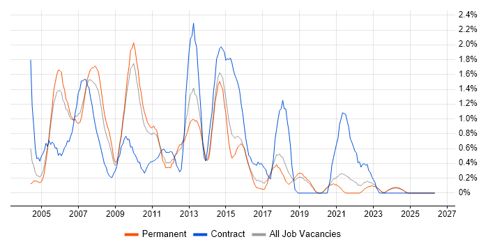 VBA job vacancy trend in Dorset