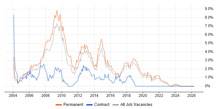 VB.NET job vacancy trend in Dorset