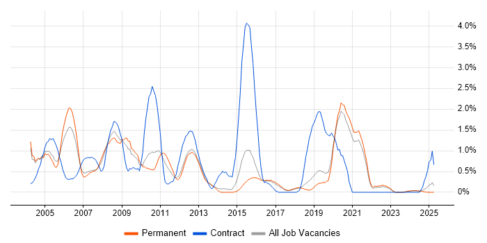Job vacancy trend for VBScript in Dorset Job vacancy trend for VBScript in Dorset