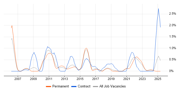 Job vacancy trend for vCenter Server in Dorset Job vacancy trend for vCenter Server in Dorset