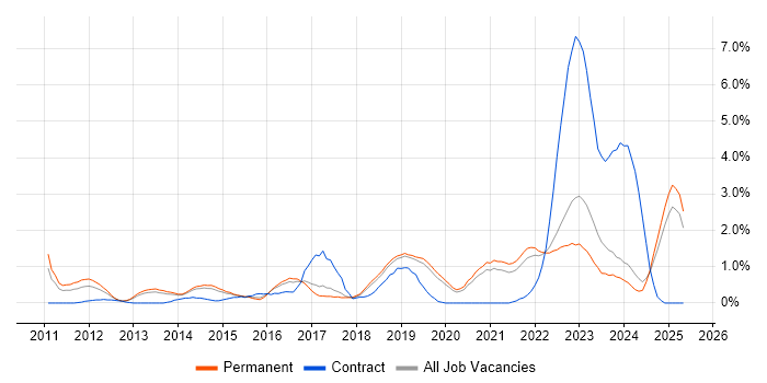 Job vacancy trend for Veeam in Dorset Job vacancy trend for Veeam in Dorset
