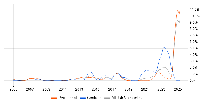 Job vacancy trend for Verification and Validation in Dorset