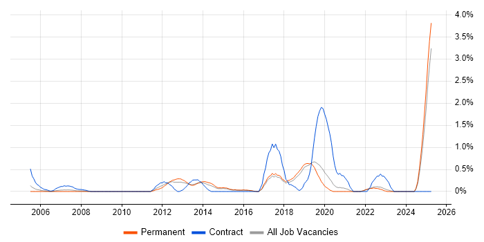 Job vacancy trend for Video Conferencing in Dorset Job vacancy trend for Video Conferencing in Dorset