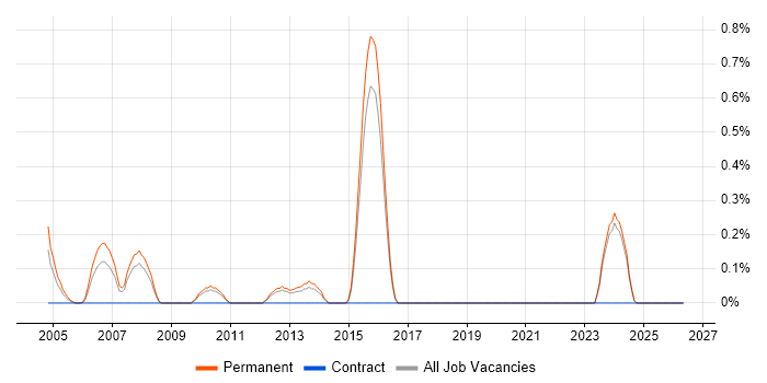 Video Editing job vacancy trend in Dorset