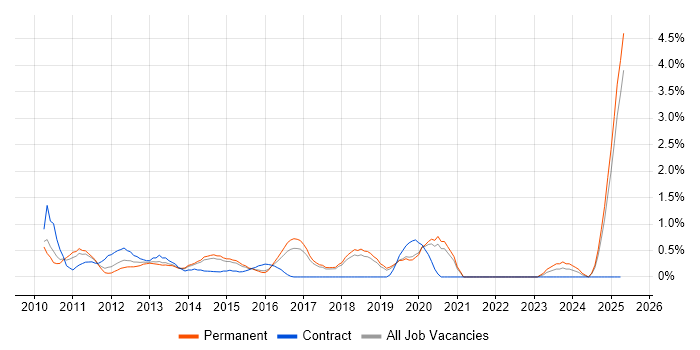 Job vacancy trend for Virtual Environments in Dorset Job vacancy trend for Virtual Environments in Dorset