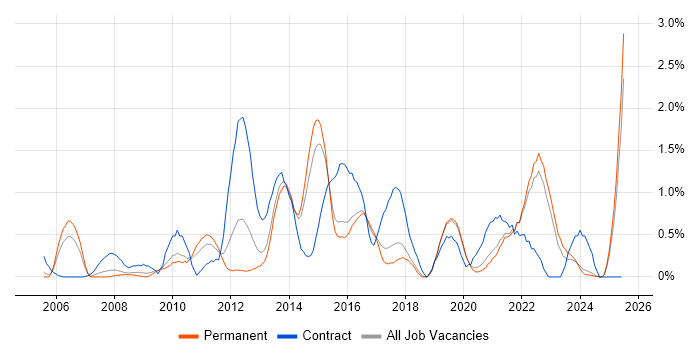 Job vacancy trend for Virtual Machines in Dorset Job vacancy trend for Virtual Machines in Dorset
