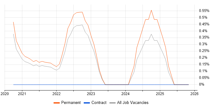 Virtual Private Cloud job vacancy trend in Dorset