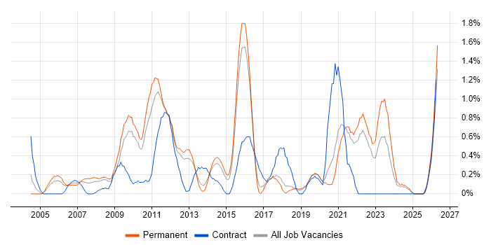 Virtual Team job vacancy trend in Dorset