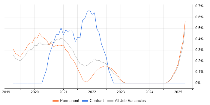 Job vacancy trend for Visual Studio Code in Dorset