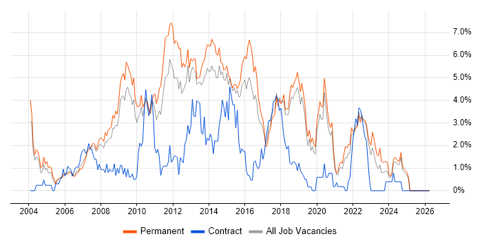 Visual Studio job vacancy trend in Dorset
