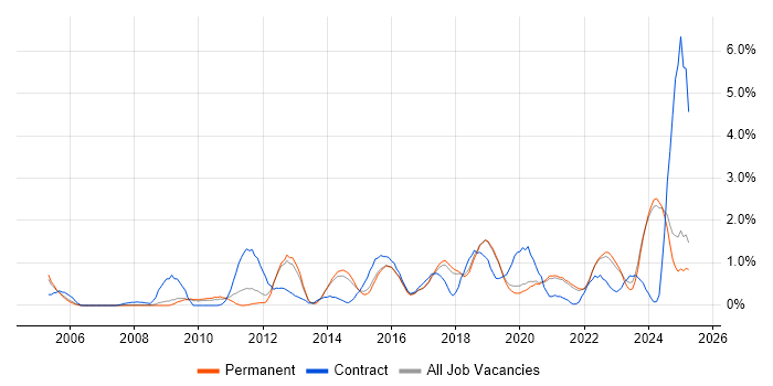 Job vacancy trend for Visualisation in Dorset Job vacancy trend for Visualisation in Dorset