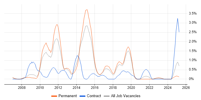 Job vacancy trend for VMware Certified Professional (VCP) in Dorset Job vacancy trend for VMware Certified Professional (VCP) in Dorset
