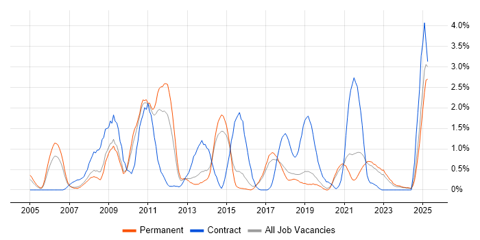 Job vacancy trend for VMware ESXi in Dorset