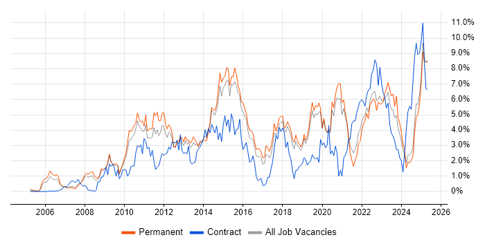 Job vacancy trend for VMware Infrastructure in Dorset