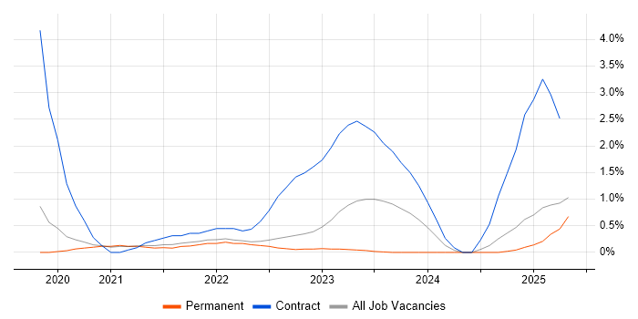 Job vacancy trend for VMware NSX in Dorset Job vacancy trend for VMware NSX in Dorset