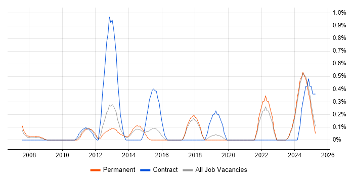 Job vacancy trend for VMware Workstation in Dorset Job vacancy trend for VMware Workstation in Dorset