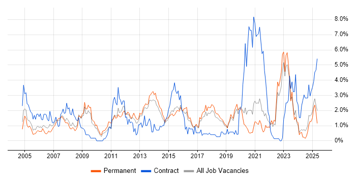 Job vacancy trend for VoIP in Dorset Job vacancy trend for VoIP in Dorset